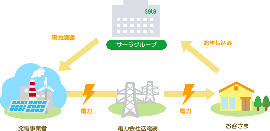 電力送配電のしくみ