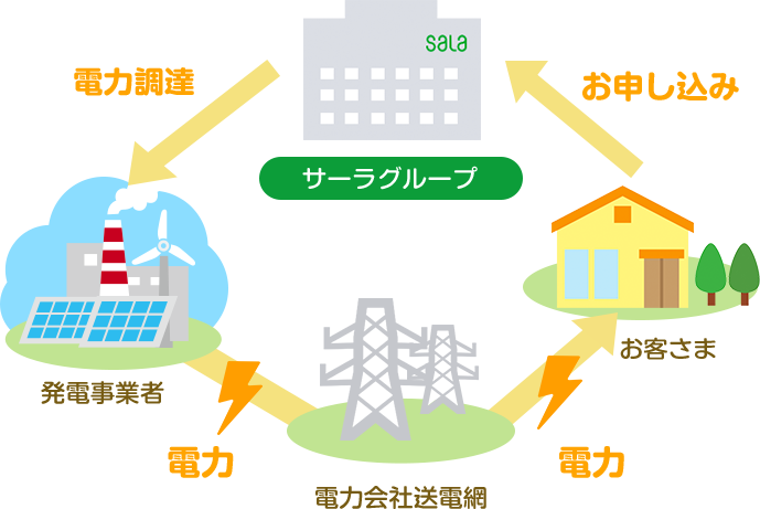 電力送配電のしくみ